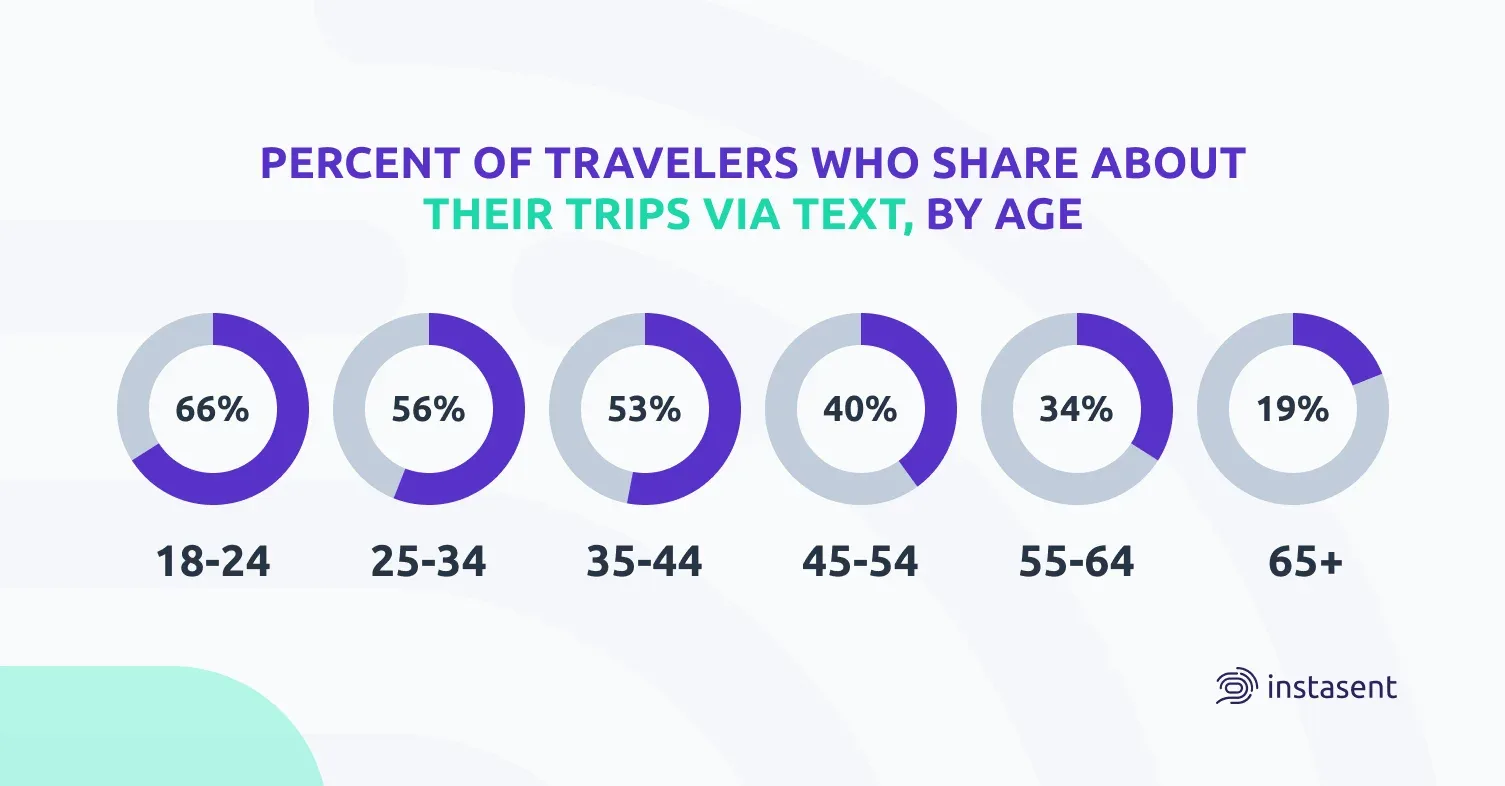 Travelers percentage who share about trips via text