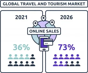global travel and torism market in 2021 vs 2026