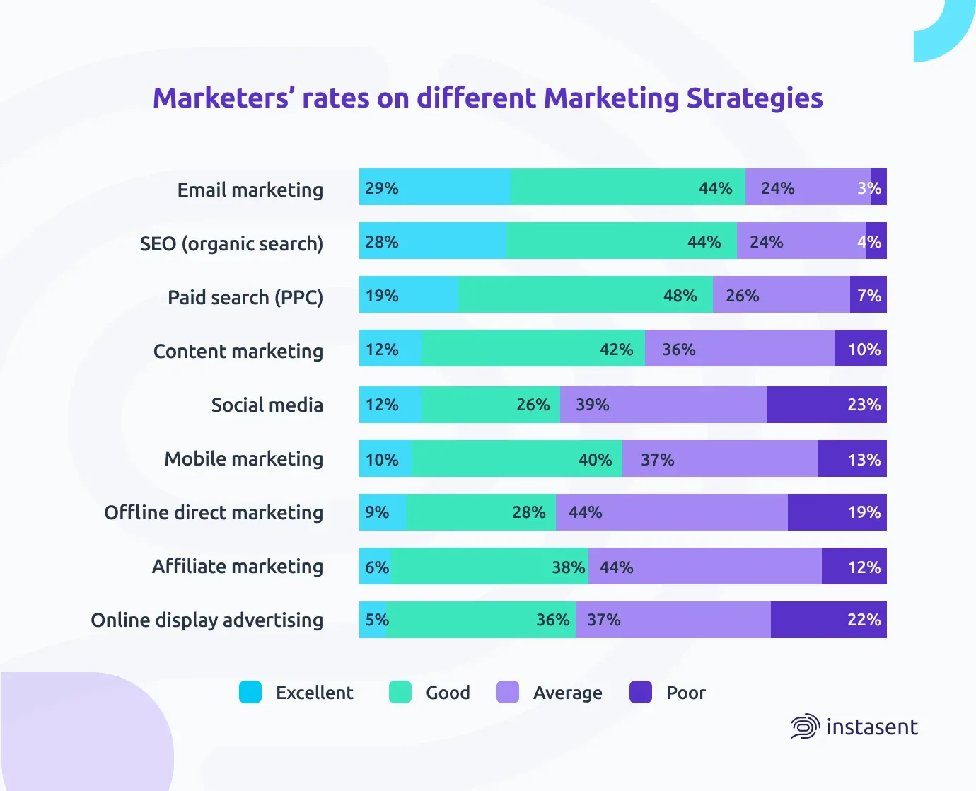 What marketers think of each marketing strategy