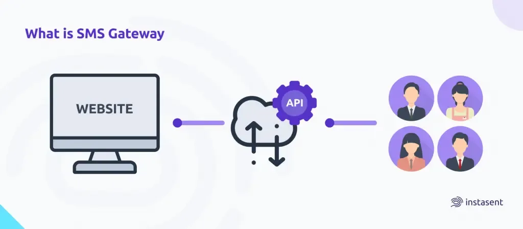 What is a SMS gateway